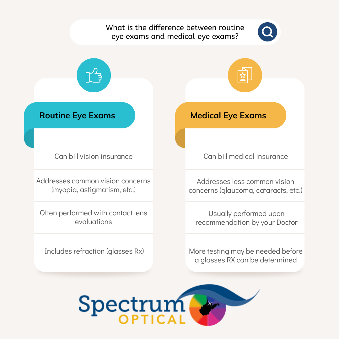 A chart depicts the differences between routine eye exams and medical eye exams as described in the article.
